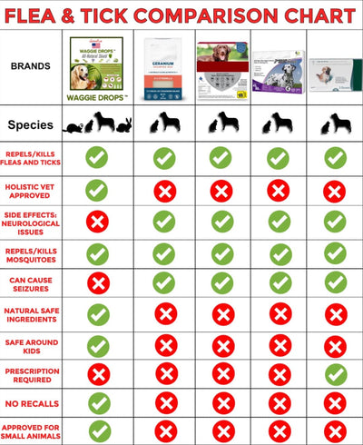 Waggie Drops™ - Natural Anti-Flea, Tick, & Mosquito Spot-Ons (SAFEST 5+ Months Topical Protection)